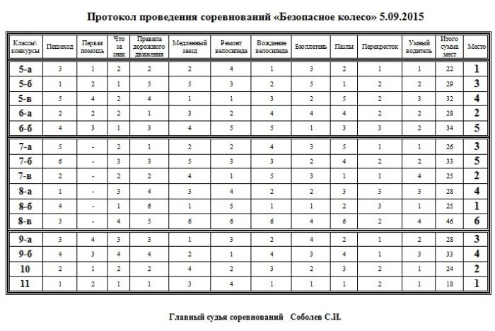 protokol_koleso