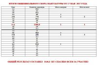 17.05.17_itogi_makulatura